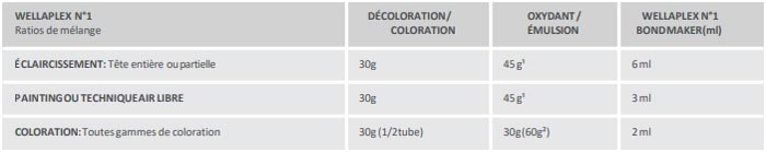 Ratio de M&eacute;lange WellaPlex